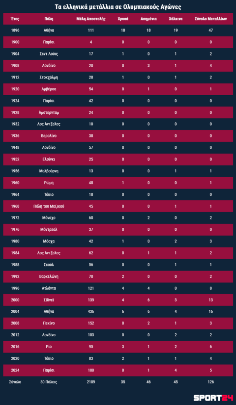 Ολυμπιακοί Αγώνες: Ο Πετρούνιας έφερε το 126ο μετάλλιο της Ελλάδας στην ιστορία