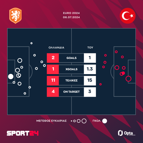 Euro 2024, Ολλανδία - Τουρκία 2-1: Έξι λεπτά ήταν αρκετά για να κάνει την ανατροπή και έκλεισε ραντεβού με την Αγγλία στα ημιτελικά