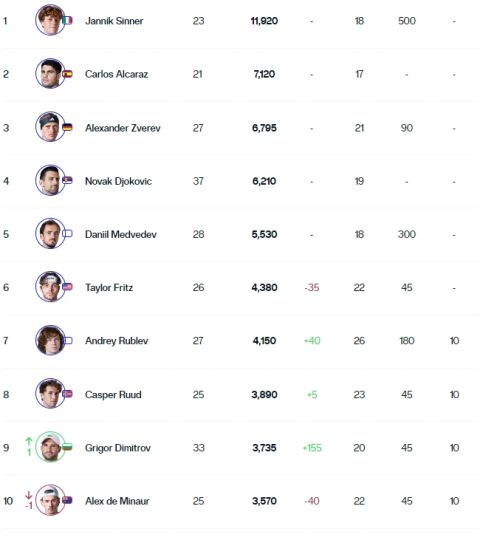 Το Top-10 στο ATP Ranking