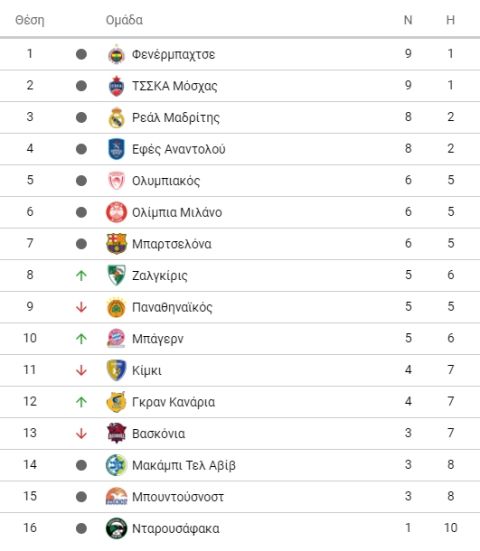 EuroLeague 2018/19: Η κατάταξη