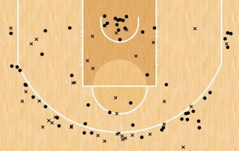 Το Shot Chart του Πόρτερ των Νάγκετς