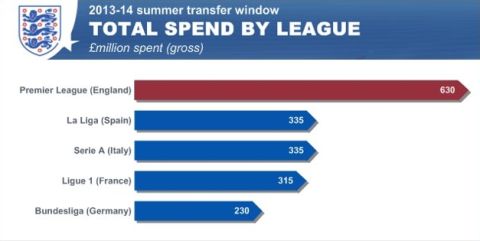 Εντυπωσιακά ρεκόρ για Premier League