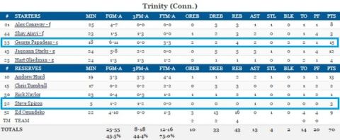 Τι έκαναν οι Έλληνες του NCAA