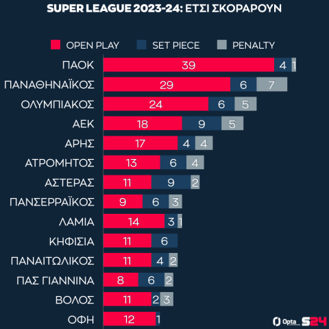 Ο τρόπος που σκοράρουν οι ομάδες στη φετινή Stoiximan Super League