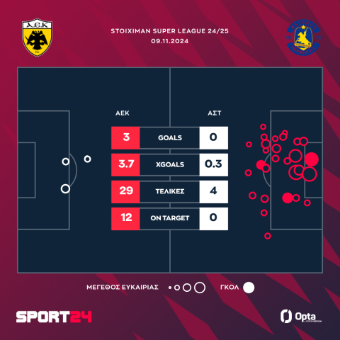 ΑΕΚ - Αστέρας Τρίπολης AKTOR 3-0: Κεφάτη και ωραία, καθάρισε εύκολα τους Αρκάδες, που τέλειωσαν το ματς με εννέα παίκτες