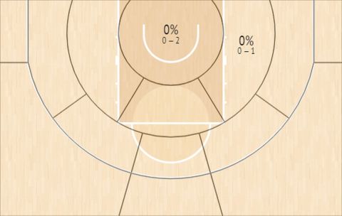 Το Shot Chart του Κώστα Αντετοκούνμπο στην φάση των ομίλων του EuroBasket 2022