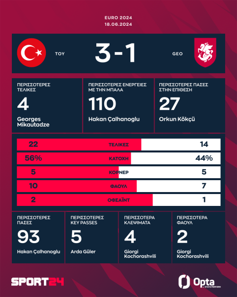 Οι κορυφαίες επιδόσεις και τα στατιστικά στο Τουρκία - Γεωργία
