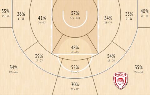 Το shot chart του Ολυμπιακού στα 31 παιχνίδια του στην EuroLeague