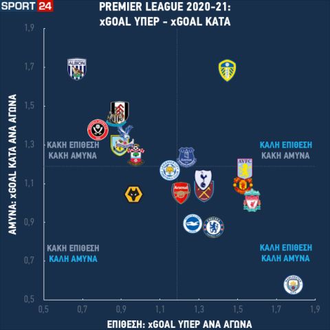 Η εικόνα των ομάδων της Premier League σε άμυνα κι επίθεση μετά από 24 αγωνιστικές