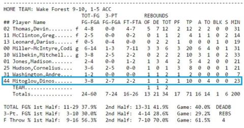 Τι έκαναν οι Έλληνες του NCAA