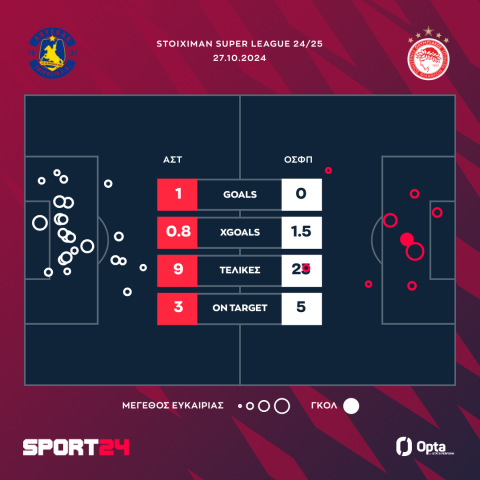 Αστέρας Τρίπολης AKTOR - Ολυμπιακός 1-0: Νέα εντός συνόρων γκέλα για τους ερυθρόλευκους, θρίαμβος για τους Αρκάδες