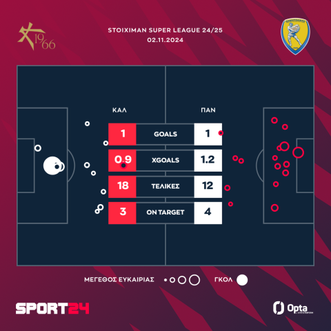 Athens Kallithea - Παναιτωλικός 1-1: Χάθηκε η ευκαιρία για πρώτο τρίποντο, έφυγαν όρθιοι οι Αγρινιώτες από τη Λεωφόρο