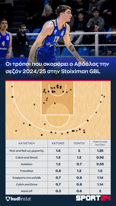 Νεοκλής Αβδάλας, analysis: Ο έλεγχος προόδου του στον πρώτο γύρο της Stoiximan GBL