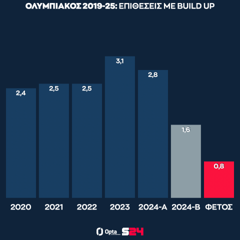 Οι μέσοι όροι του Ολυμπιακού στις επιθέσεις με build up από το 2019 μέχρι σήμερα