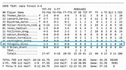 Τι έκαναν οι Έλληνες του NCAA