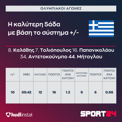 Ισπανία - Ελλάδα: Η αδυναμία δημιουργίας ελεύθερων σουτ και το "Box-and-1" που κλείδωσε τον Γιάννη και την Εθνική