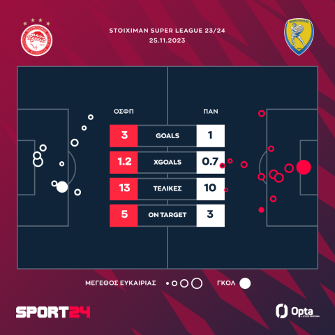 Ολυμπιακός - Παναιτωλικός 3-1: Τριάρα ανατροπής με γκολάρα Φορτούνη, σκόραρε μετά από δύο μήνες ο Ελ Κααμπί