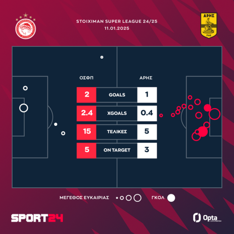 Ολυμπιακός &#8211; Άρης 2-1: Μεγάλη ανατροπή για τους Πειραιώτες στις καθυστερήσεις με ασύλληπτο Κωστούλα