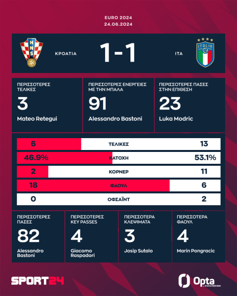 Οι κορυφαίες επιδόσεις και τα στατιστικά του Κροατία - Ιταλία