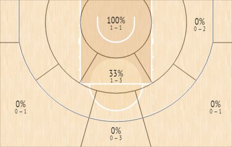 Το Shot Chart των παικτών του Απόλλωνα Πάτρας με κύριο αμυντικό τον Μίτσελ