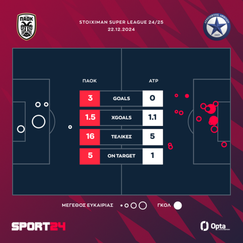 ΠΑΟΚ - Ατρόμητος 3-0: Άνετος και ωραίος ο Δικέφαλος, έκλεισε το 2024 με τριάρα και συνεχίζει το κυνήγι της κορυφής