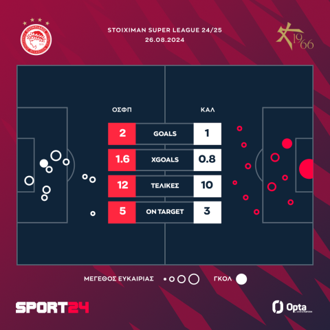 Ολυμπιακός - Athens Kallithea 2-1: Αγχώθηκε, αλλά ο Γιάρεμτσουκ έδωσε τη λύση για το 2/2