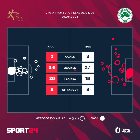 Οι τελικές και τα xGoals στο Athens Kallithea - Ολυμπιακός