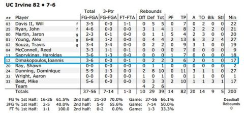 Τι έκαναν οι Έλληνες του NCAA