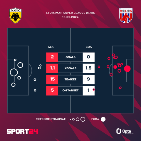 ΑΕΚ - Βόλος 2-0: Έπιασε κορυφή με σούπερ ντεμπούτο Πιερό και Κοϊτά