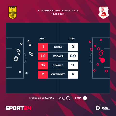 Άρης - Πανσερραϊκός 1-0: Ο Ζαμόρα ήταν η χρυσή αλλαγή του Ουζουνίδη που έδωσε τη λύση για τους κίτρινους