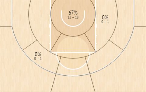 Το Shot Chart του Γιώργου Παπαγιάννη στην φάση των ομίλων του EuroBasket 2022