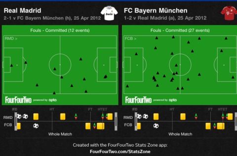 Football Analysis: Ρεάλ Μαδρίτης-Μπάγερν Μονάχου