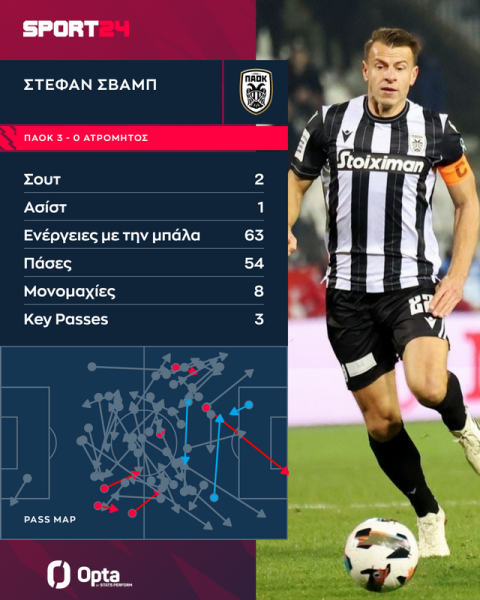 ΠΑΟΚ: Η ηγετική παρουσία του Σβαμπ στον άξονα που τον καθιστά την επιτομή του box-to-box μέσου