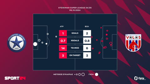 Ατρόμητος - Βόλος 1-2: Πολύτιμο διπλό των Θεσσαλών με πρωταγωνιστή τον Κόσζτα στη δίλεπτη ανατροπή