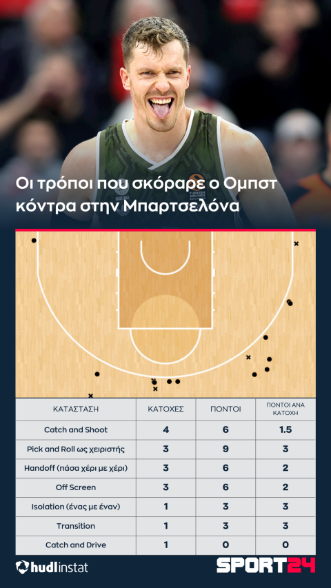 Αντρέας Ομπστ, analysis: Η ραψωδία με τα 11 τρίποντα, το Shot Chart και ο τρόπος που εκτέλεσε την Μπαρτσελόνα