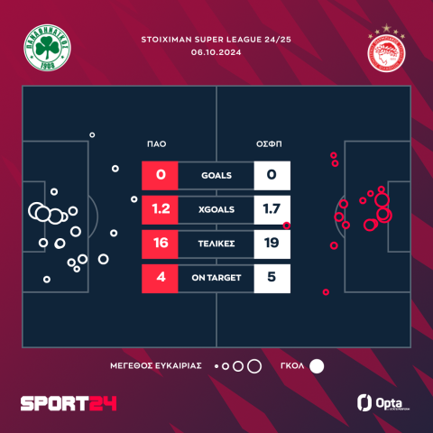 Παναθηναϊκός - Ολυμπιακός 0-0: Είχαν τις ευκαιρίες τους, αλλά έμειναν στο μηδέν στο πρώτο ντέρμπι αιωνίων της σεζόν