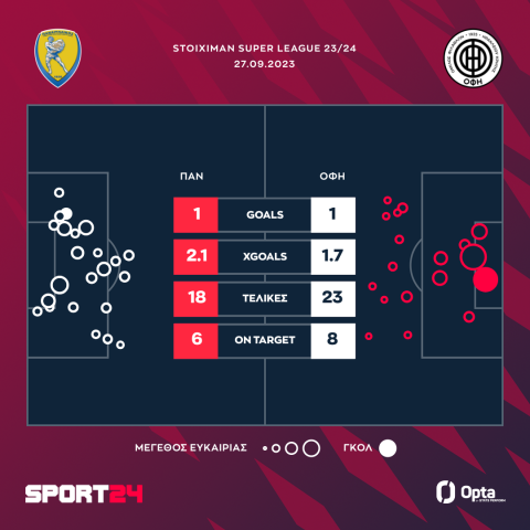 Παναιτωλικός - ΟΦΗ 1-1: Πάλεψαν και οι δύο, είχαν 41 τελικές, αλλά κανείς δεν έμεινε ευχαριστημένος