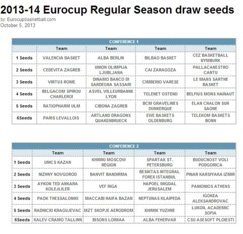 Η κλήρωση του Eurocup