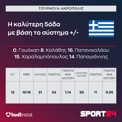 Ελλάδα - Μαυροβούνιο: Το +13 όταν συνυπήρξαν Καλάθης και Γουόκαπ, ο ρόλος του Παπαγιάννη και οι… Ντόντσιτς-Νίμπο