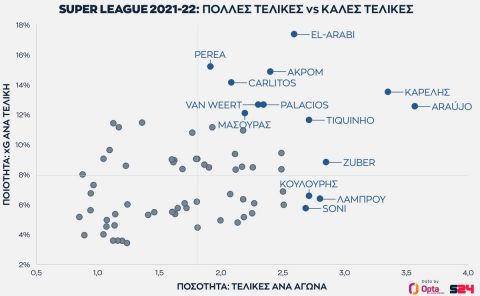 Οι επιδόσεις των παικτών σε σουτ και επικινδυνότητα τελικών στην κανονική διάρκεια της Super League
