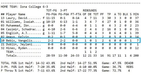 Τι έκαναν οι Έλληνες του NCAA