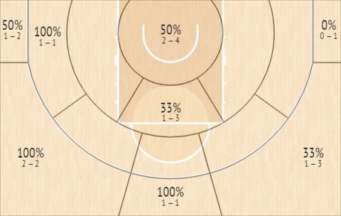 Το Shot Chart του Τάιλερ Ντόρσεϊ κόντρα στην Κροατία