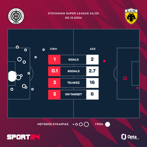 ΟΦΗ - ΑΕΚ 1-2: Ο Λιβάι Γκαρσία έκανε τον... Μέσι στο Γεντί Κουλέ και η Ένωση πέρασε με ανατροπή κόντρα στον ΟΦΗ των δέκα παικτών