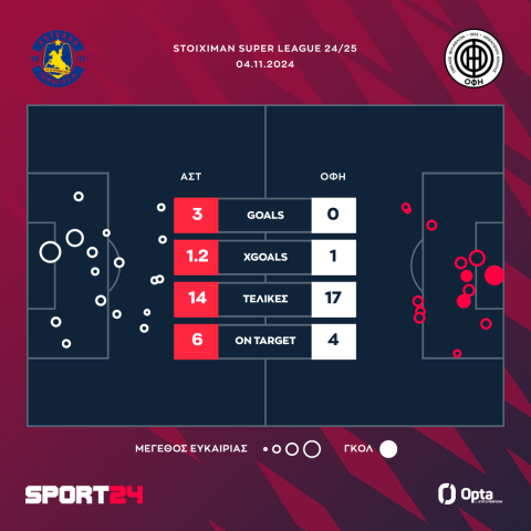 Αστέρας Τρίπολης AKTOR - ΟΦΗ 3-0: Υπερηχητικοί οι Αρκάδες, συνεχίζουν ασταμάτητοι και σκαρφάλωσαν στην 5άδα