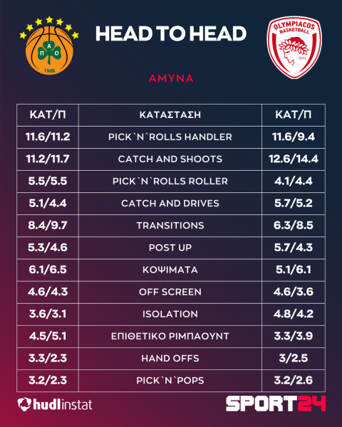 Παναθηναϊκός AKTOR - Ολυμπιακός: Το Pick and Roll των "πράσινων", η κίνηση χωρίς την μπάλα των "ερυθρόλευκων" και η απουσία του Φαλ που κάνει πολύτιμο τον Μιλουτίνοβ