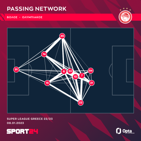 Ο χώρος δράσης και το δίκτυο μεταβιβάσεων των παικτών του Ολυμπιακού κόντρα στον Βόλο