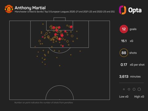 Τα expected goals του Μαρσιάλ την τελευταία τετραετία σε Γιουνάιτεντ και Σεβίλλη