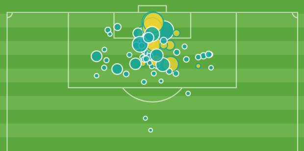 El Arabi's expected goals in the Interwetten Super League 2019-20