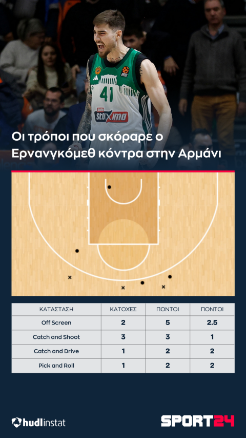 Το Shot Chart και οι τρόποι που επιτέθηκε ο Ερνανγκόμεθ κόντρα στην Αρμάνι