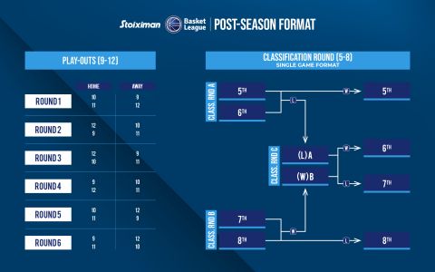 Stoiximan Basket League: Ο νέος τρόπος διεξαγωγής του πρωταθλήματος θα έχει Play-In και Play-Outs για τον υποβιβασμό